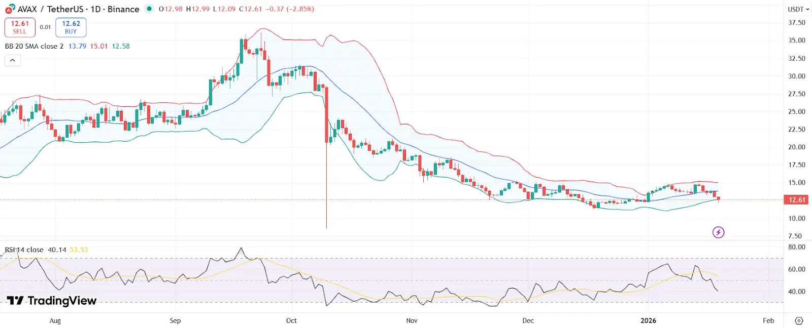 AVAX price chart with RSI and Bollinger Bands | Source: TradingView