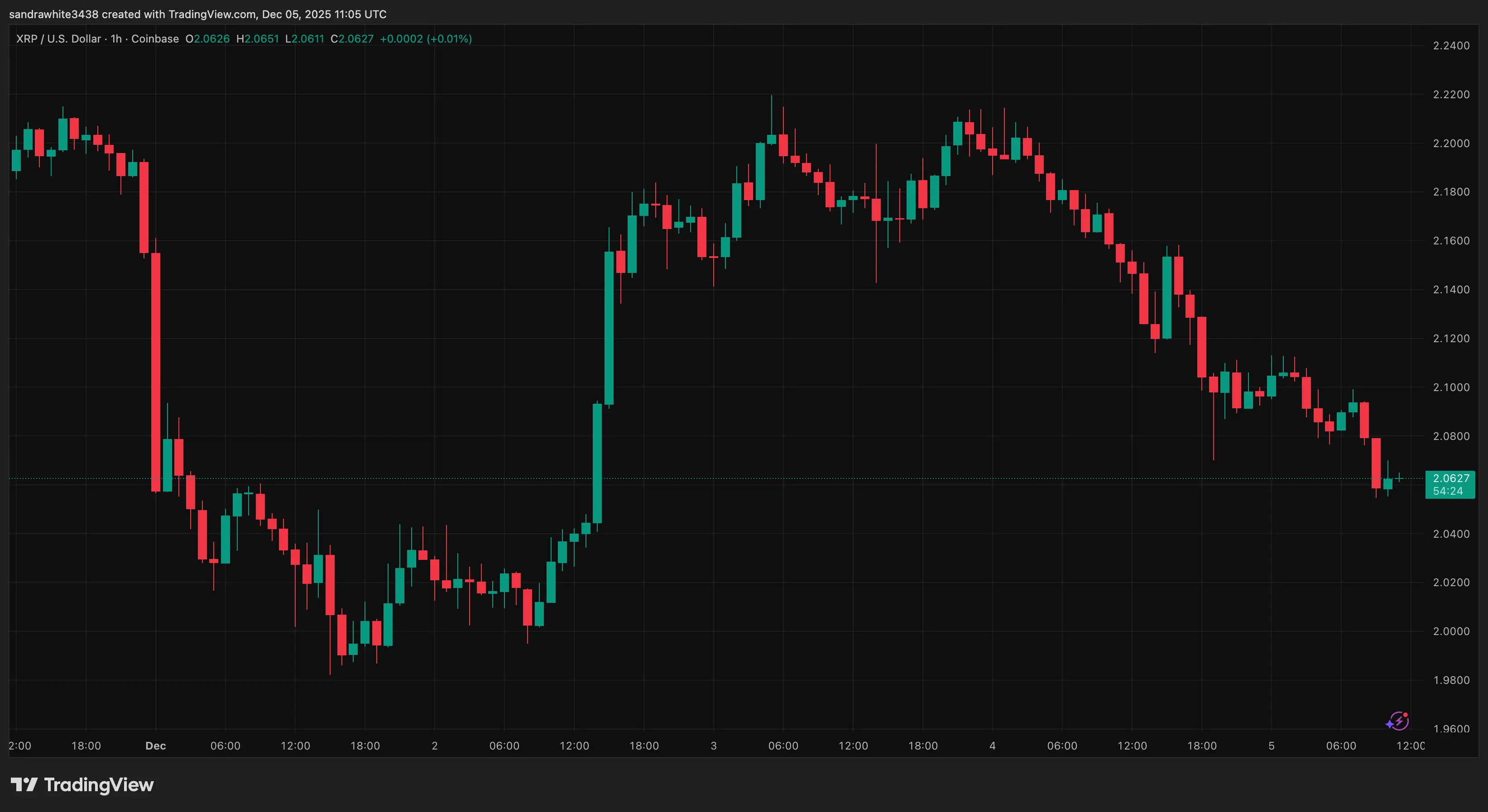 XRP price chart from Tradingview.com