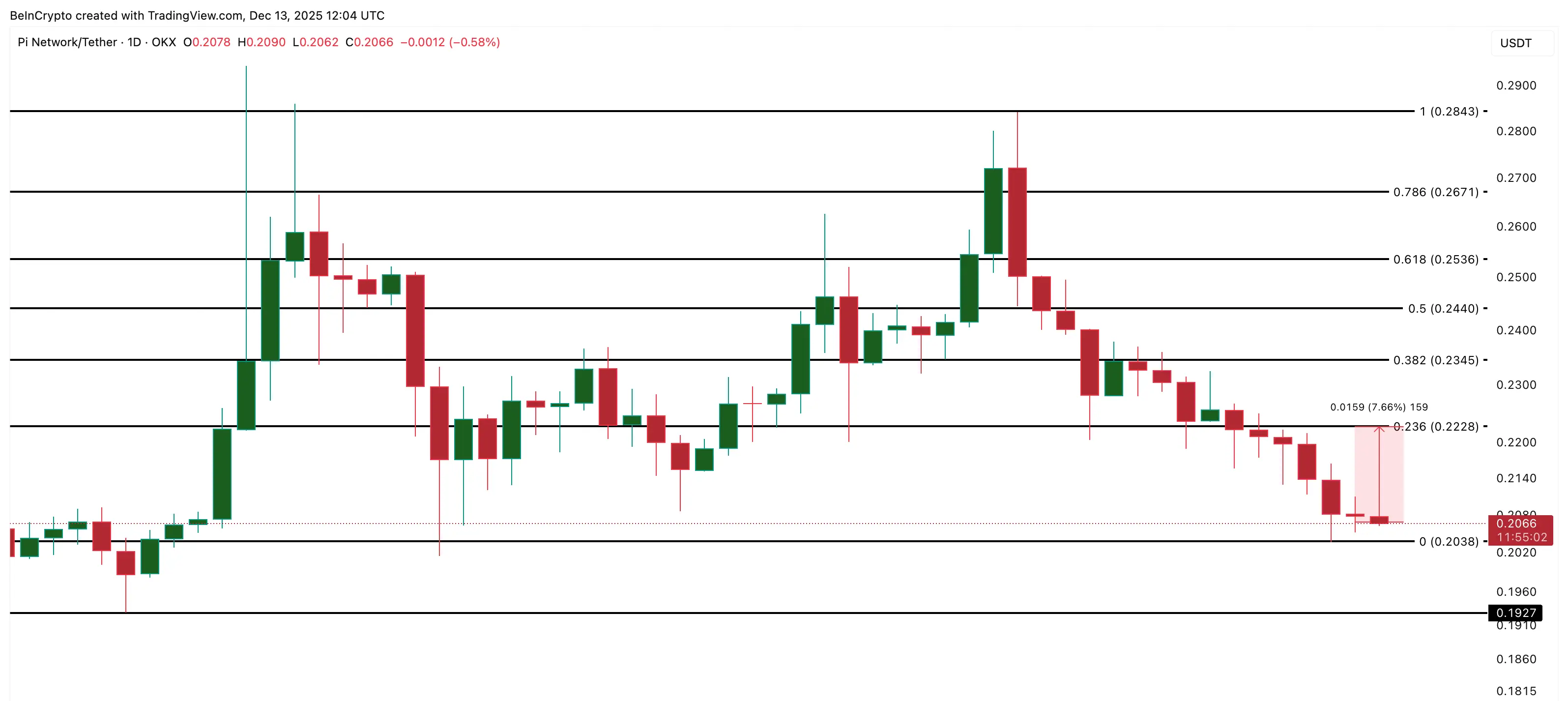 Pi Coin Price Analysis
