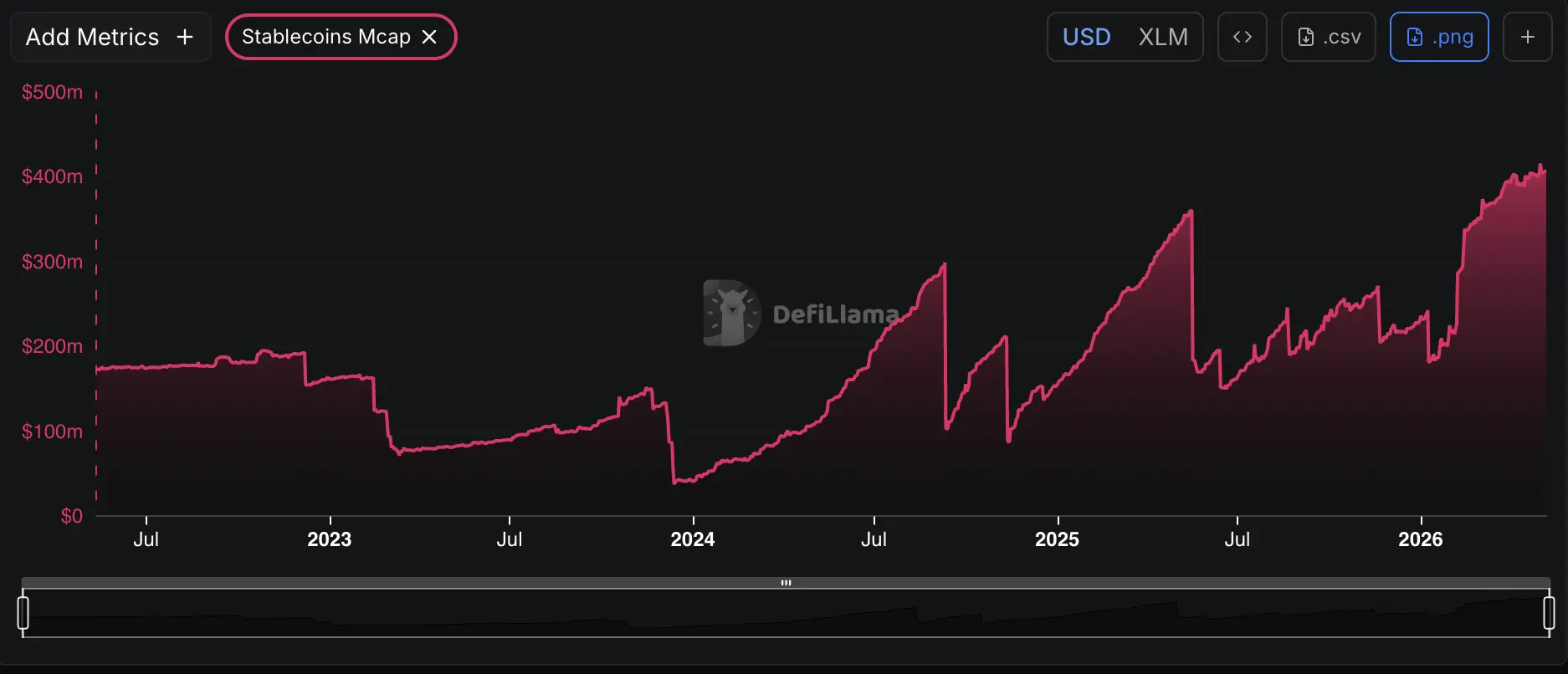 Stablecoin market cap on Stellar