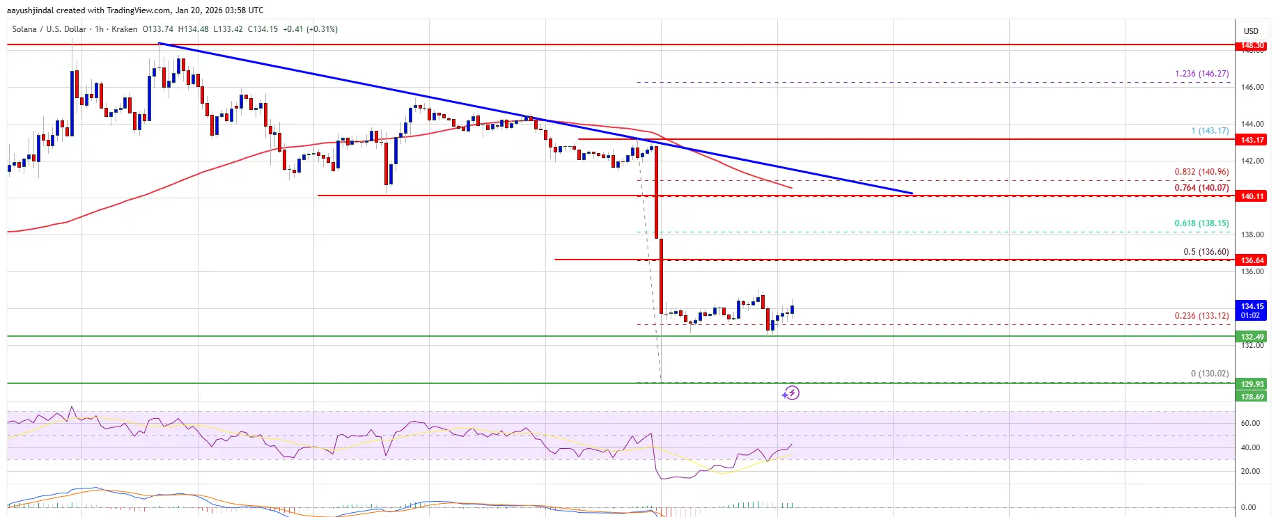 SOL/USD Technical Analysis