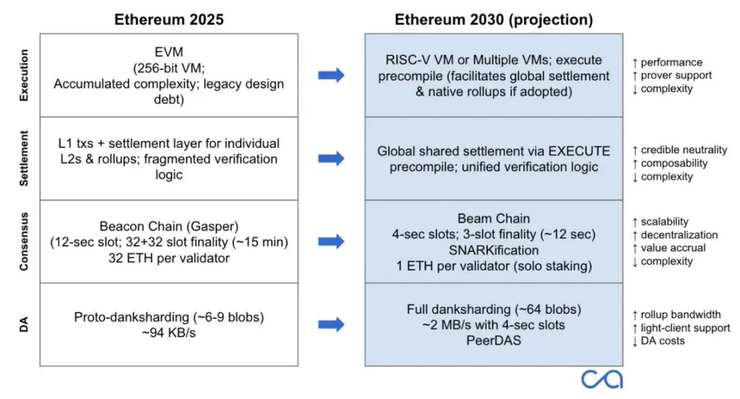 Dự tưởng Ethereum 2030: Sổ cái thế giới song song L1 và Rollup