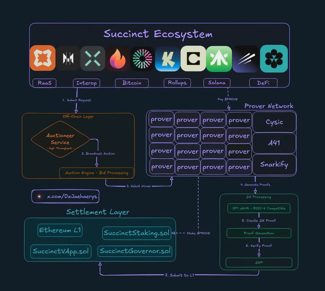 Ethereum ZK track is on the rise again, a comprehensive exploration of ZK network Succinct