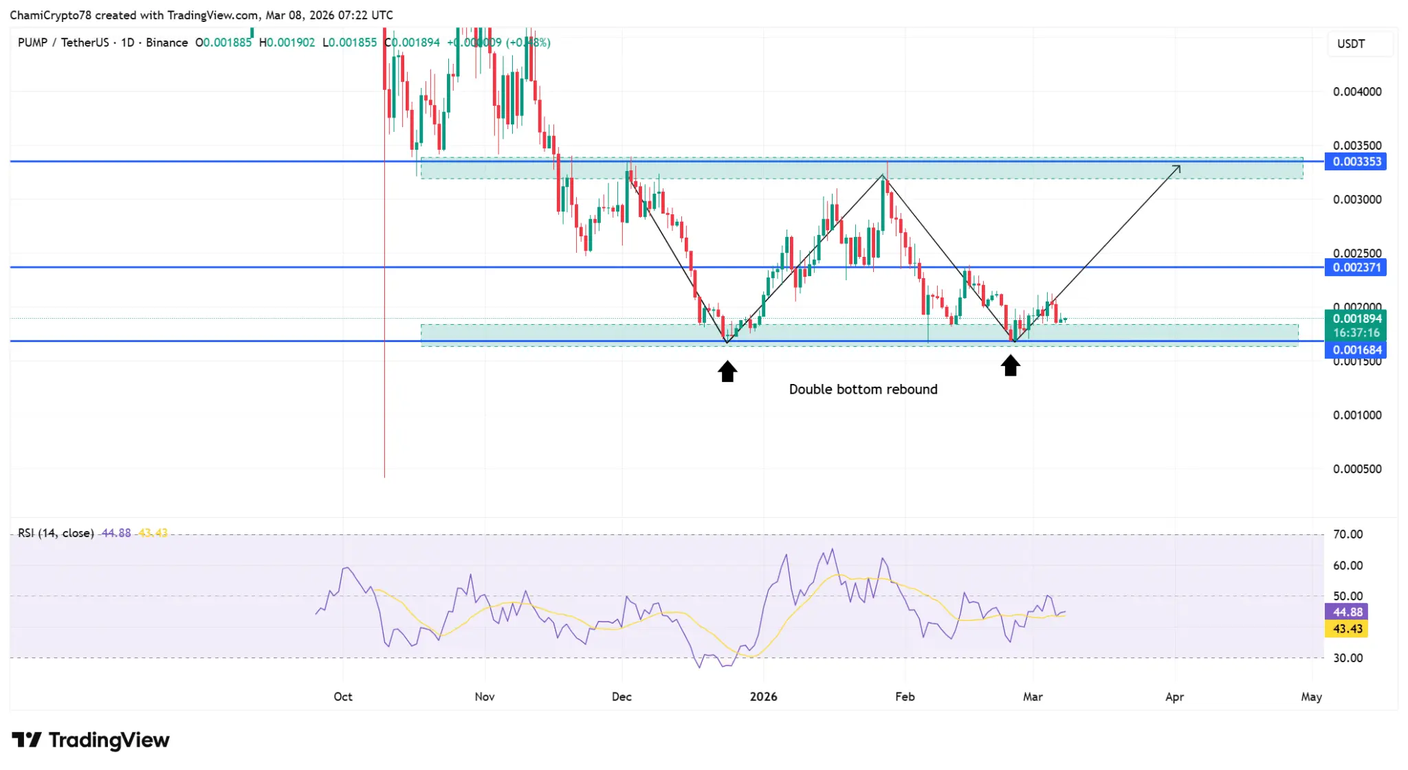 Cá voi rút 853,5 triệu PUMP khỏi sàn giao dịch – Liệu đợt tăng giá sắp diễn ra?