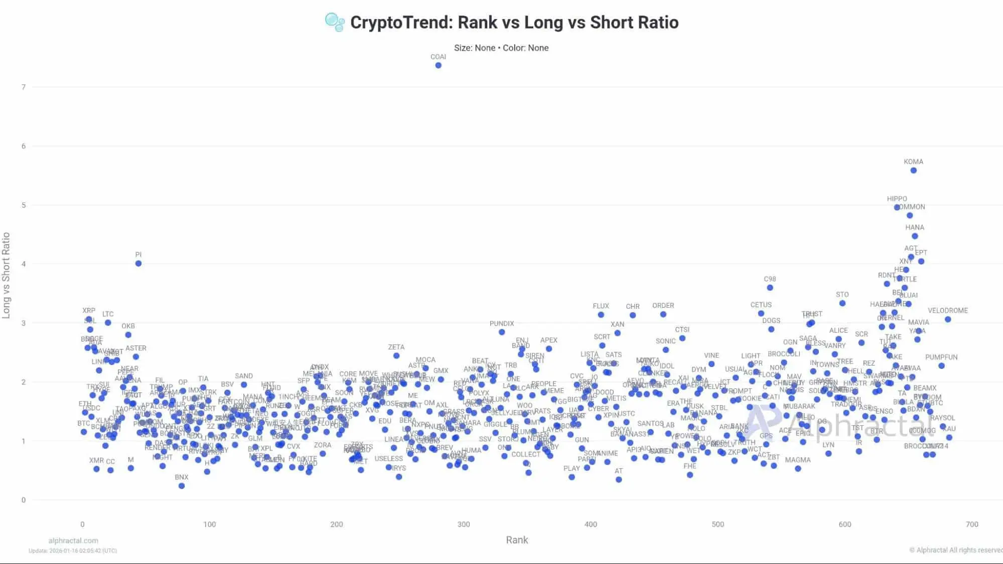 Altcoins long vs. short ratio. | Source: Alphractel