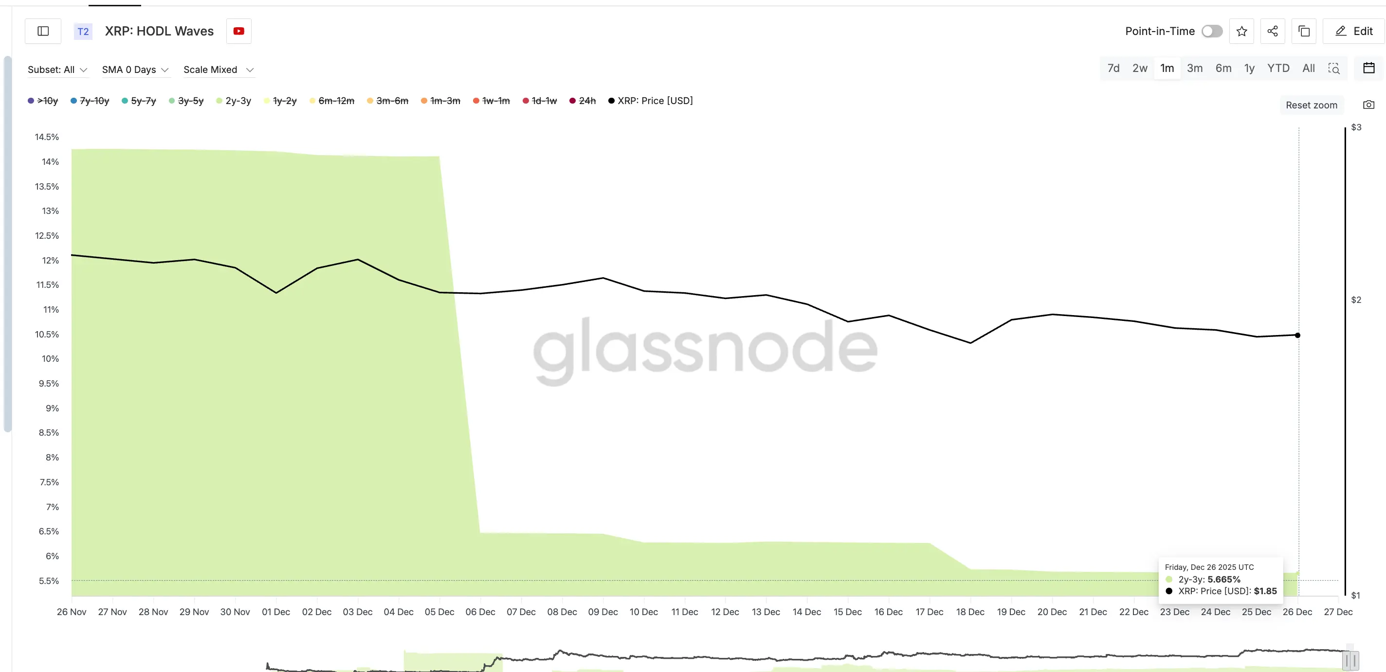 Liệu XRP có nguy cơ sụp đổ trước khi năm 2026 bắt đầu?
