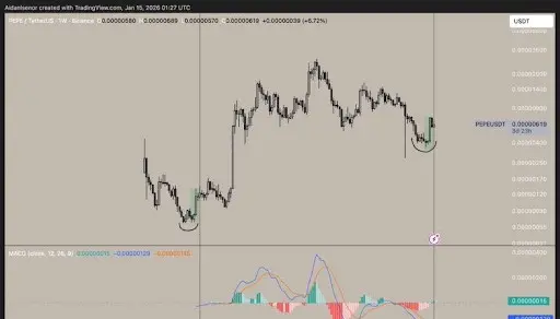 PEPE Technical Analysis Chart