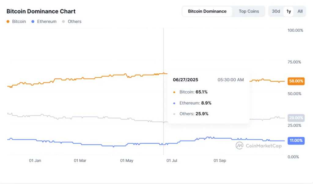 Mùa altcoin có xuất hiện vào năm 2026 hay không phụ thuộc vào những điều kiện này