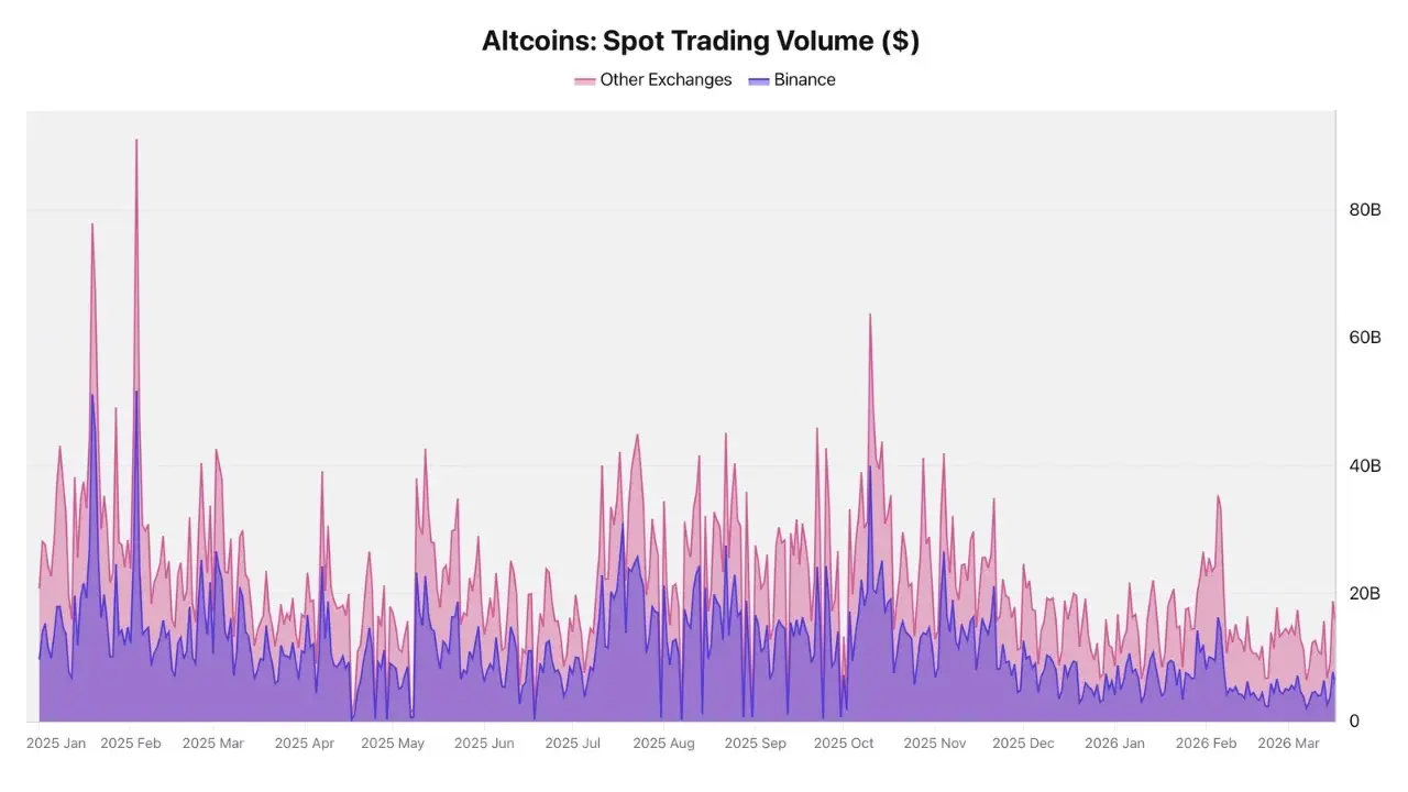 Altcoin Spot Trading Volume | Source: CryptoQuant