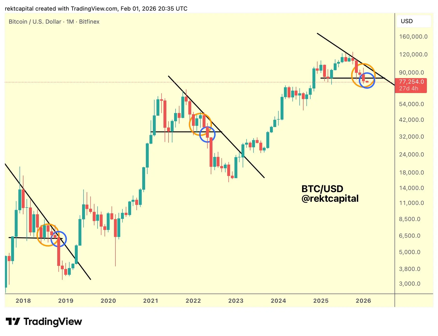 Bitcoin 1M Chart Rekt Capital