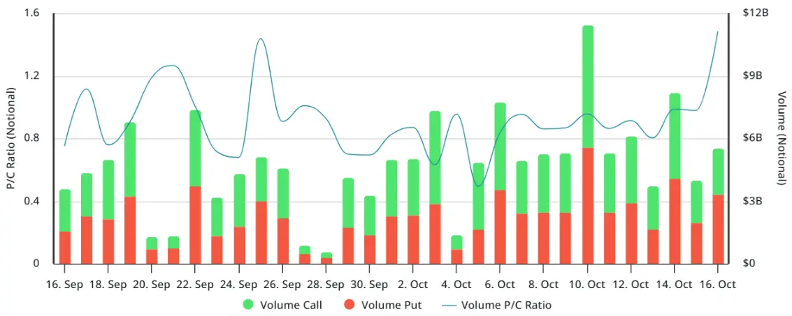 Thị trường quyền chọn Bitcoin làm tăng áp lực lên các nhà đầu tư