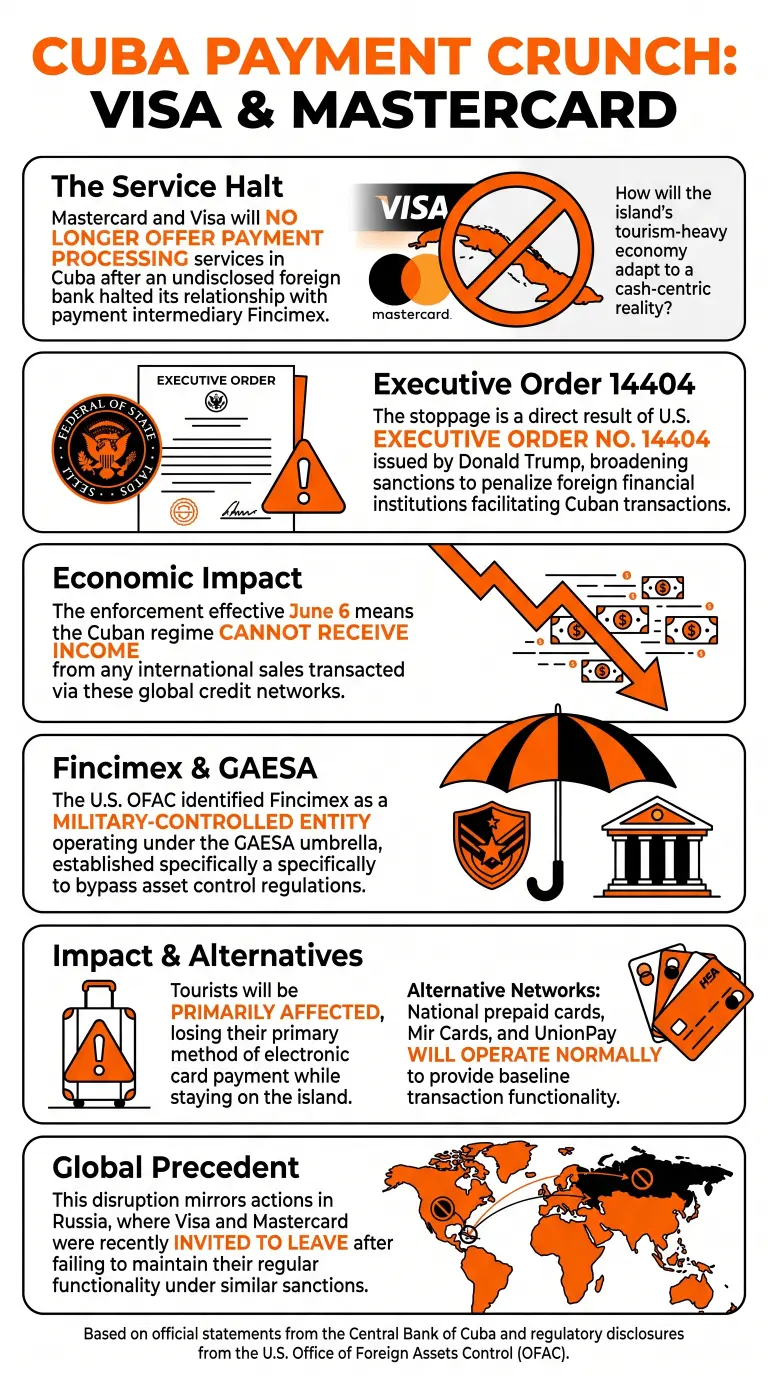 Infographic explaining Visa and Mastercard's new status in Cuba