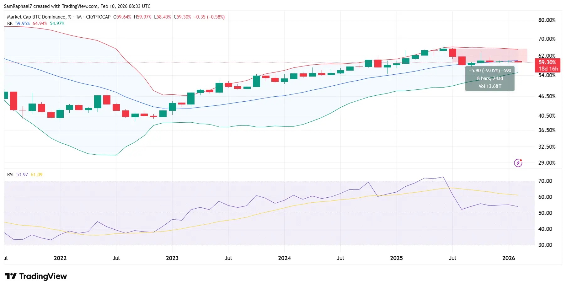 Bitcoin Dominance Crash