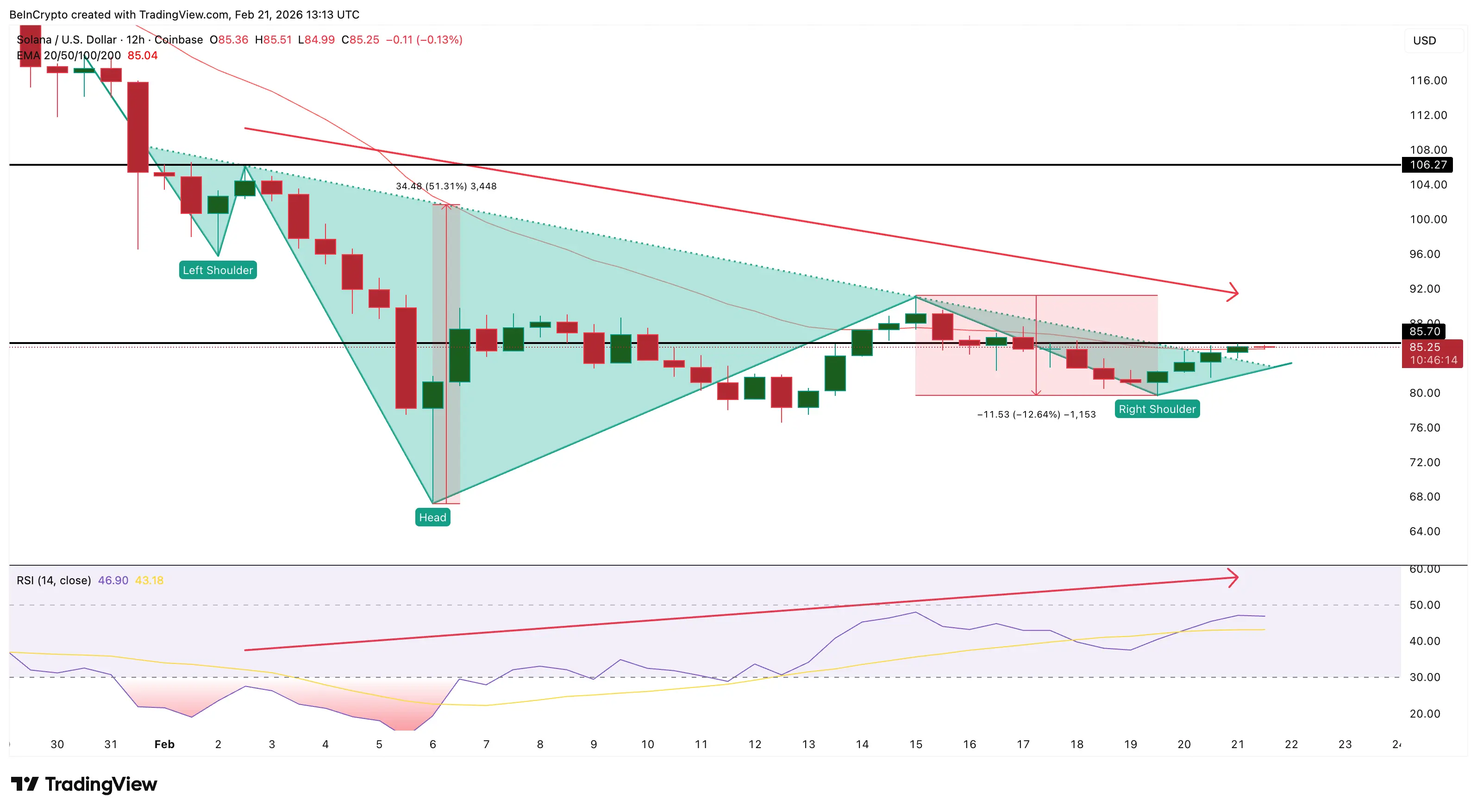 Giá Solana đối mặt với bẫy tăng giá khi 50% holder thoái vốn