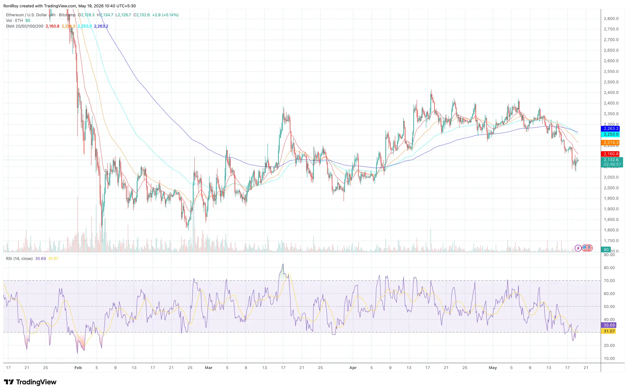 ETH/USD 4-hour price chart.