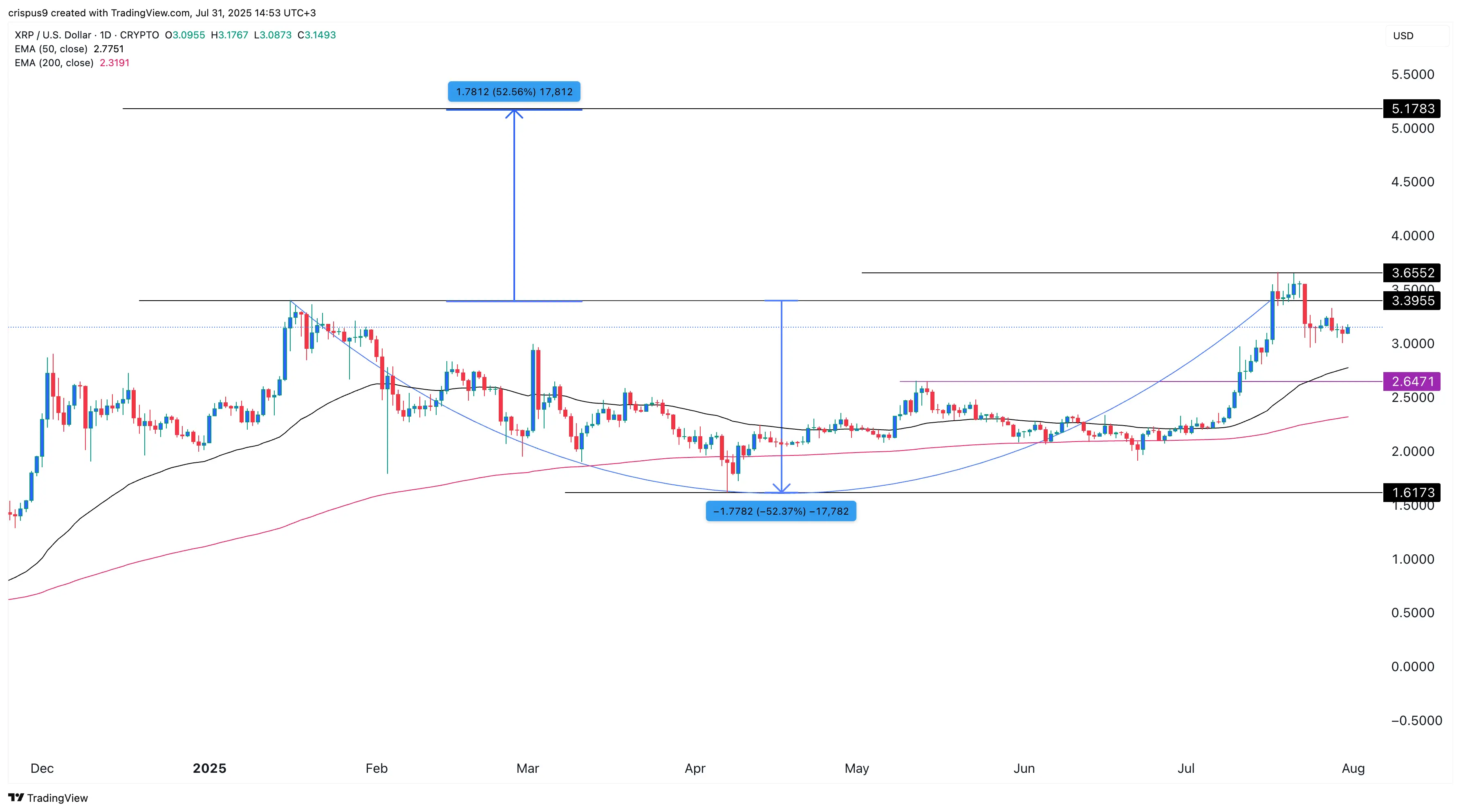 XRP fiyatı