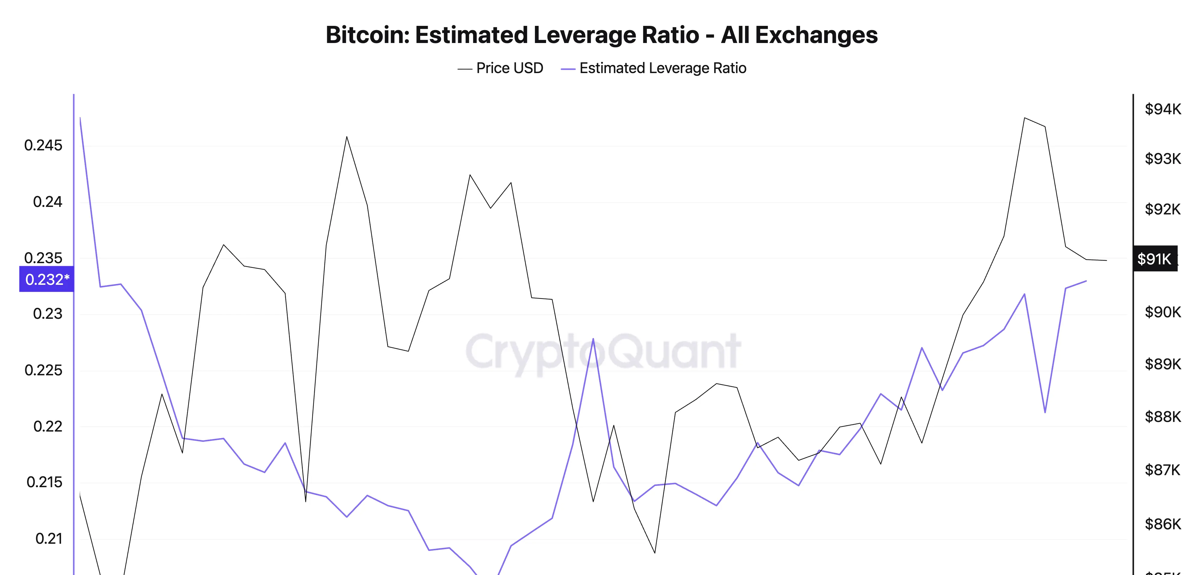 Bitcoin Estimated Leverage Ratio