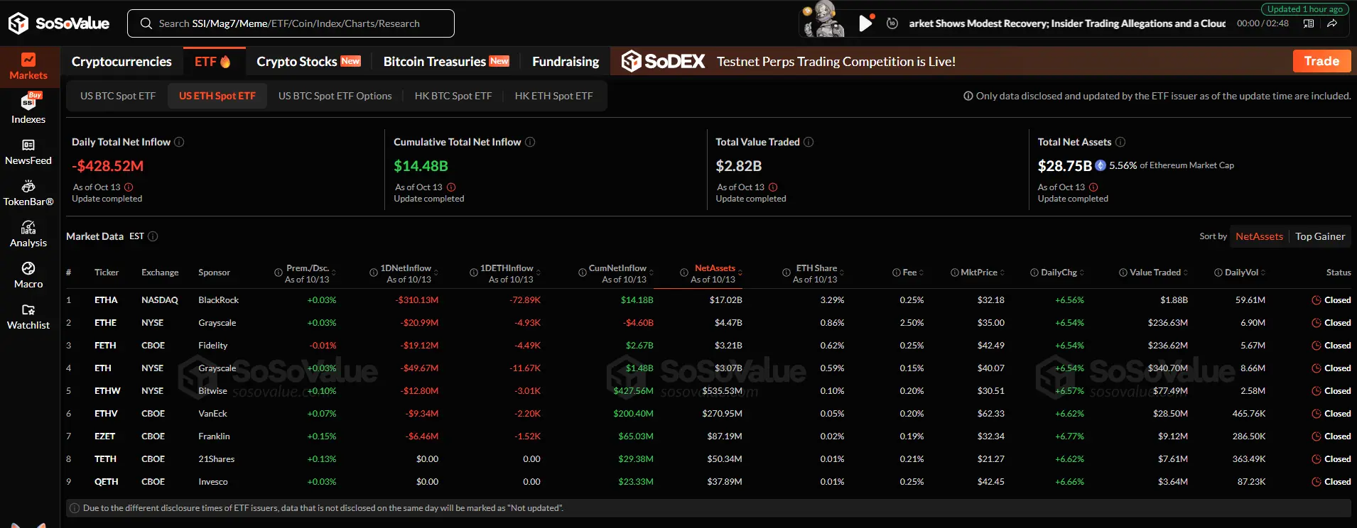 ETF Ethereum spot mengalami arus kas keluar bersih sebesar 429 juta dolar kemarin