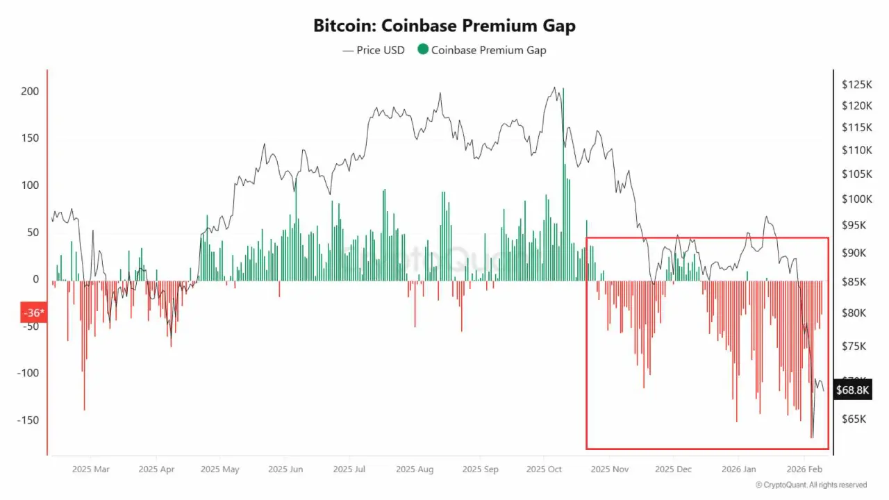 Bitcoin Coinbase Premium Gap | Source: CryptoQuant