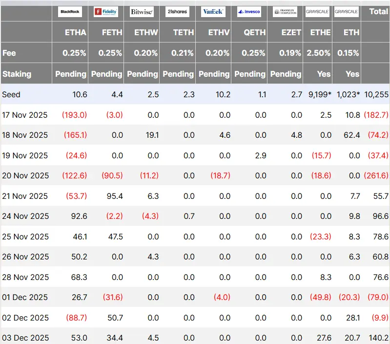 Ethereum ETF Flow USD