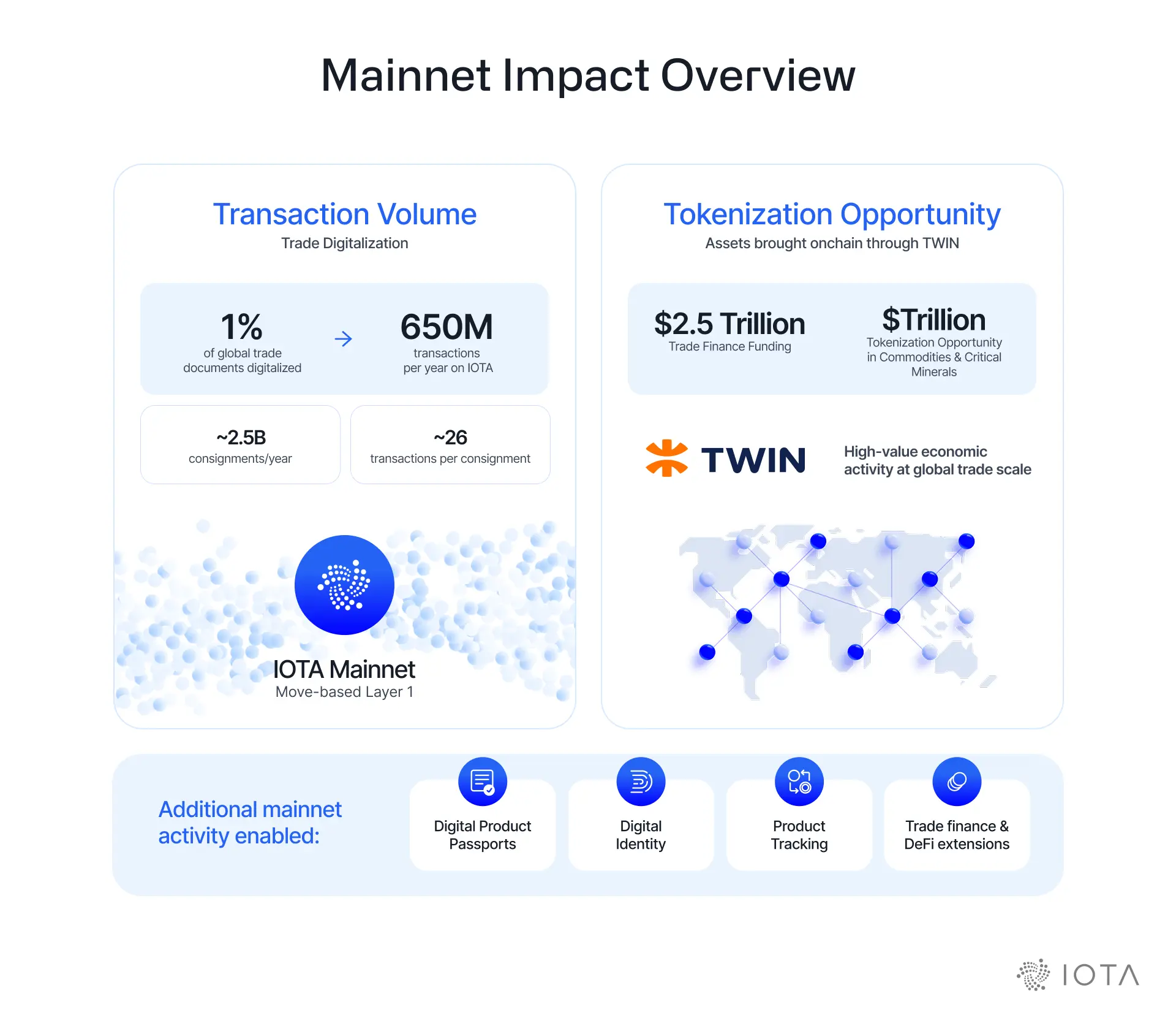 IOTA Manifesto: The World Onchain