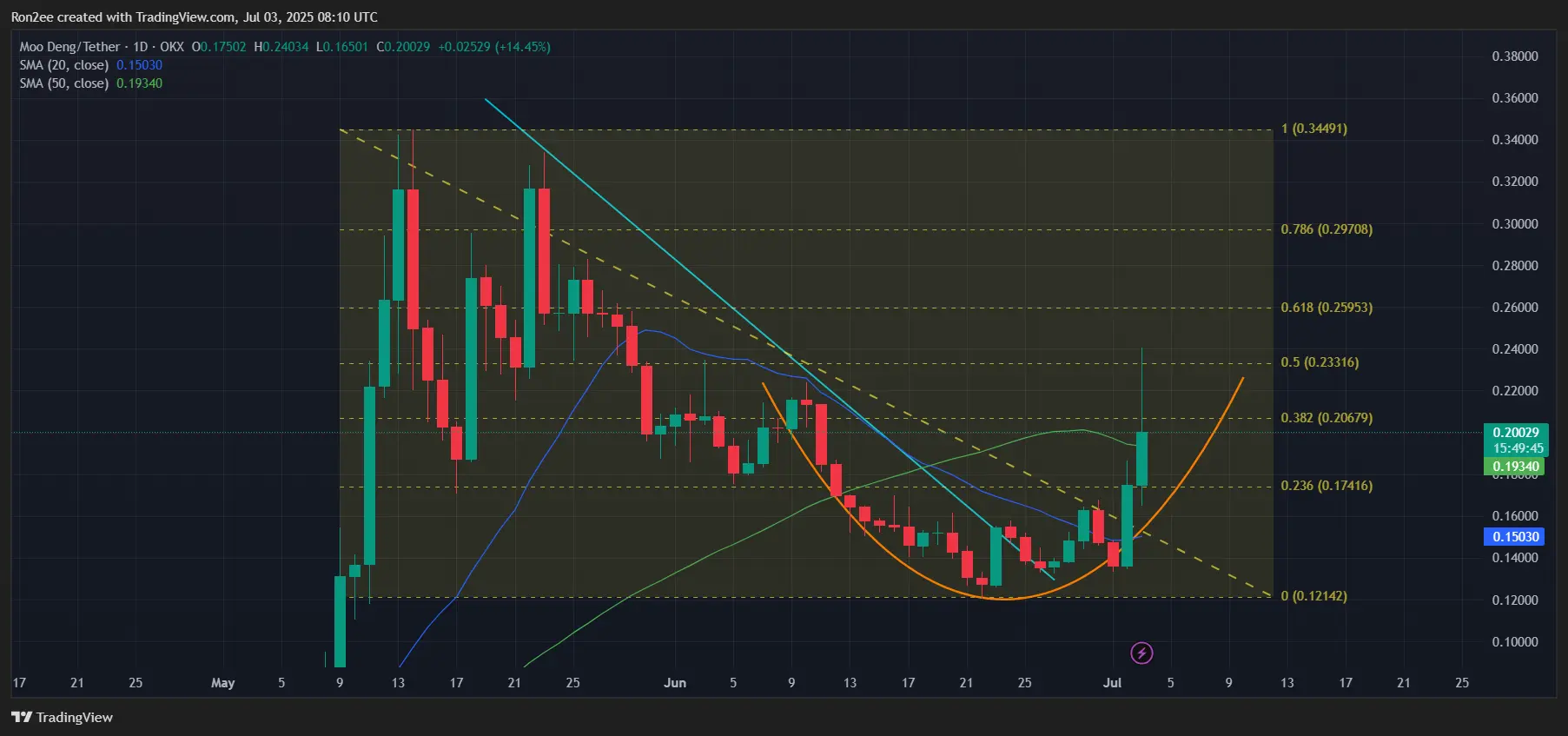 Top memecoins a observar esta semana: Moo Deng e Bonk - 2