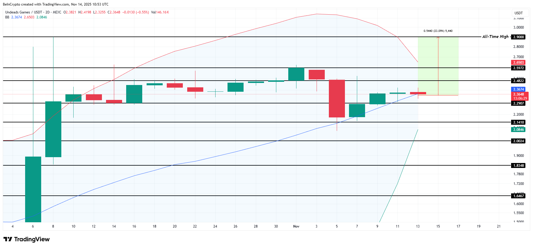 3 Altcoin đáng chú ý vào cuối tuần này | 15 – 16 tháng 11