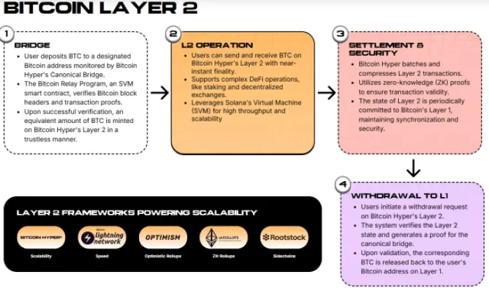 Bagaimana Layer 2 Bitcoin Hyper bekerja.