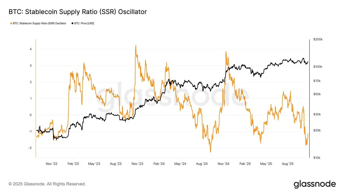 Bitcoin Stablecoin Supply Ratio Oscillator | Nguồn: Glassnode