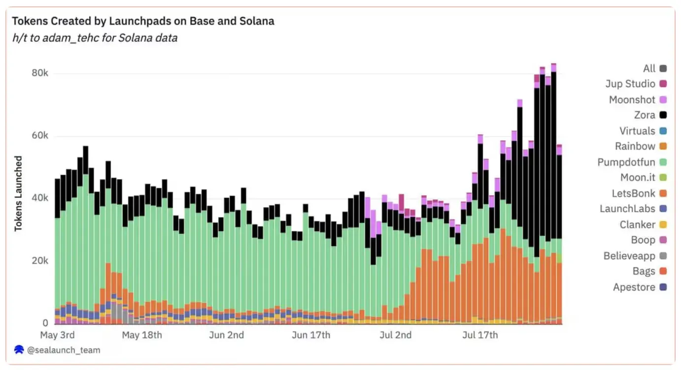 As moedas dos criadores da Zora impulsionam a Base além da Solana em lançamentos diários de tokens — mas irá durar? - 1