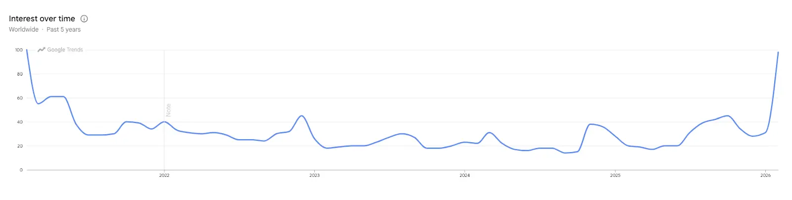 "Buy Bitcoin" search queries on Google Trends