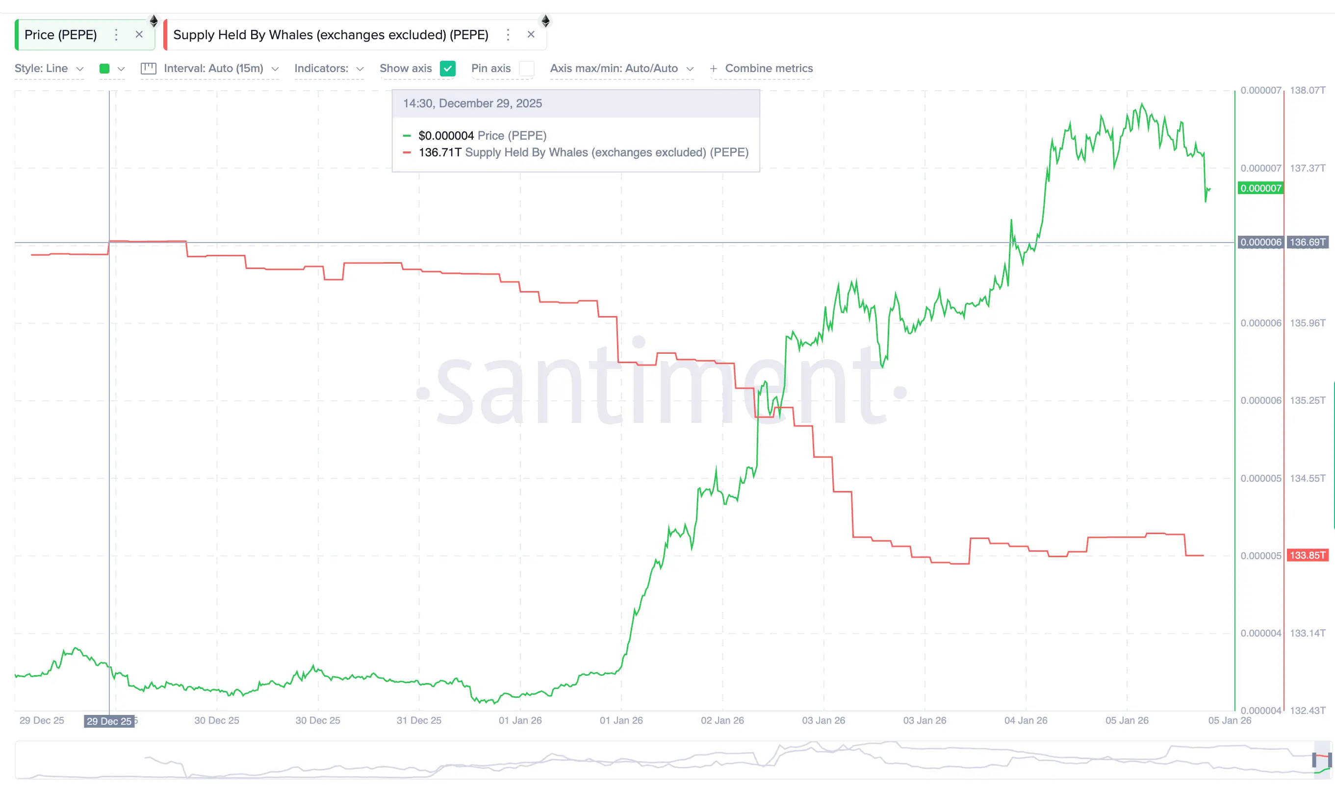 3 lý do tại sao đợt tăng giá 84% của PEPE có thể đảo chiều nhanh chóng