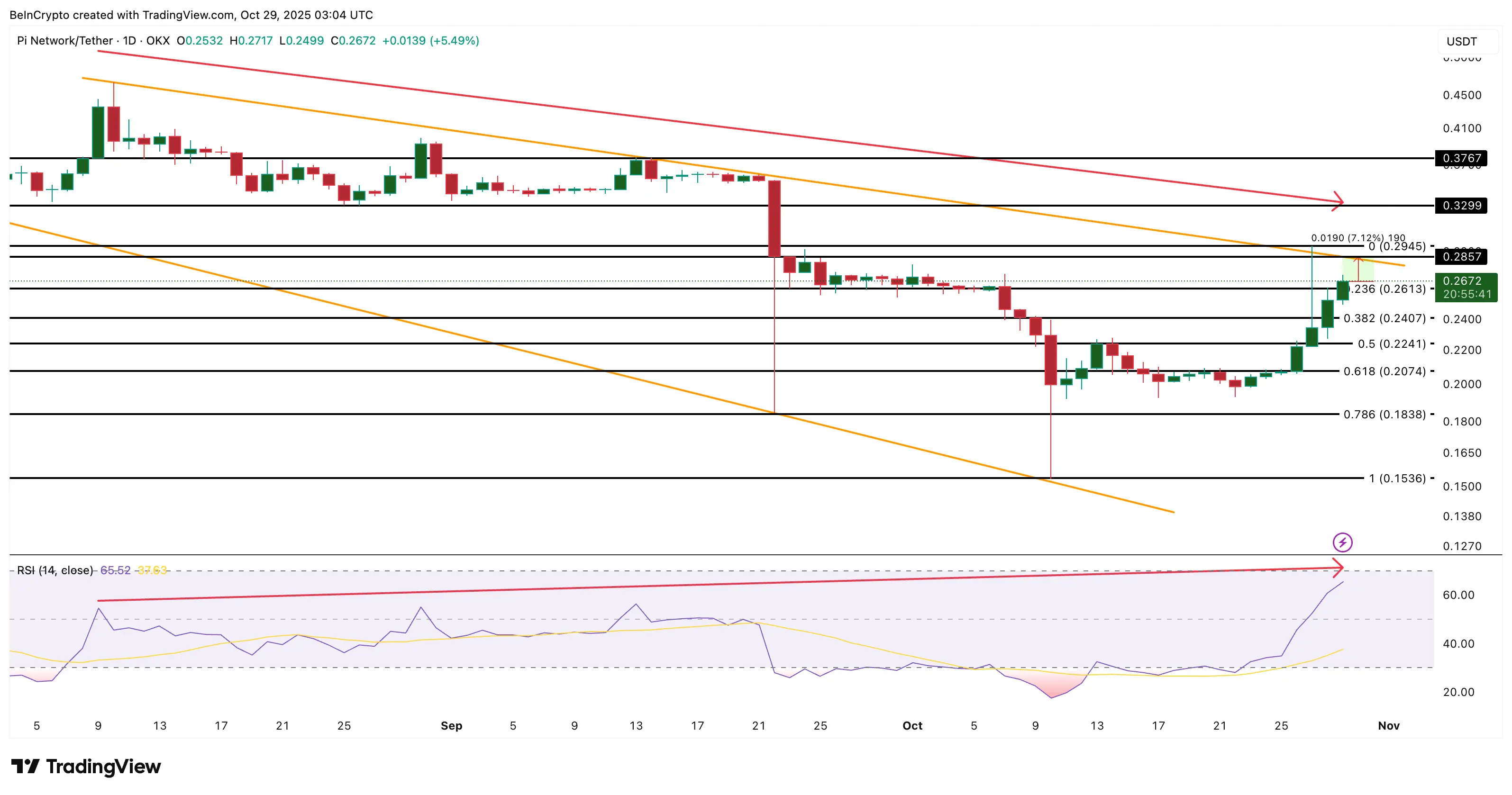 Ціна Pi Coin зустрічає опір 0,29 долара після зростання на 32%