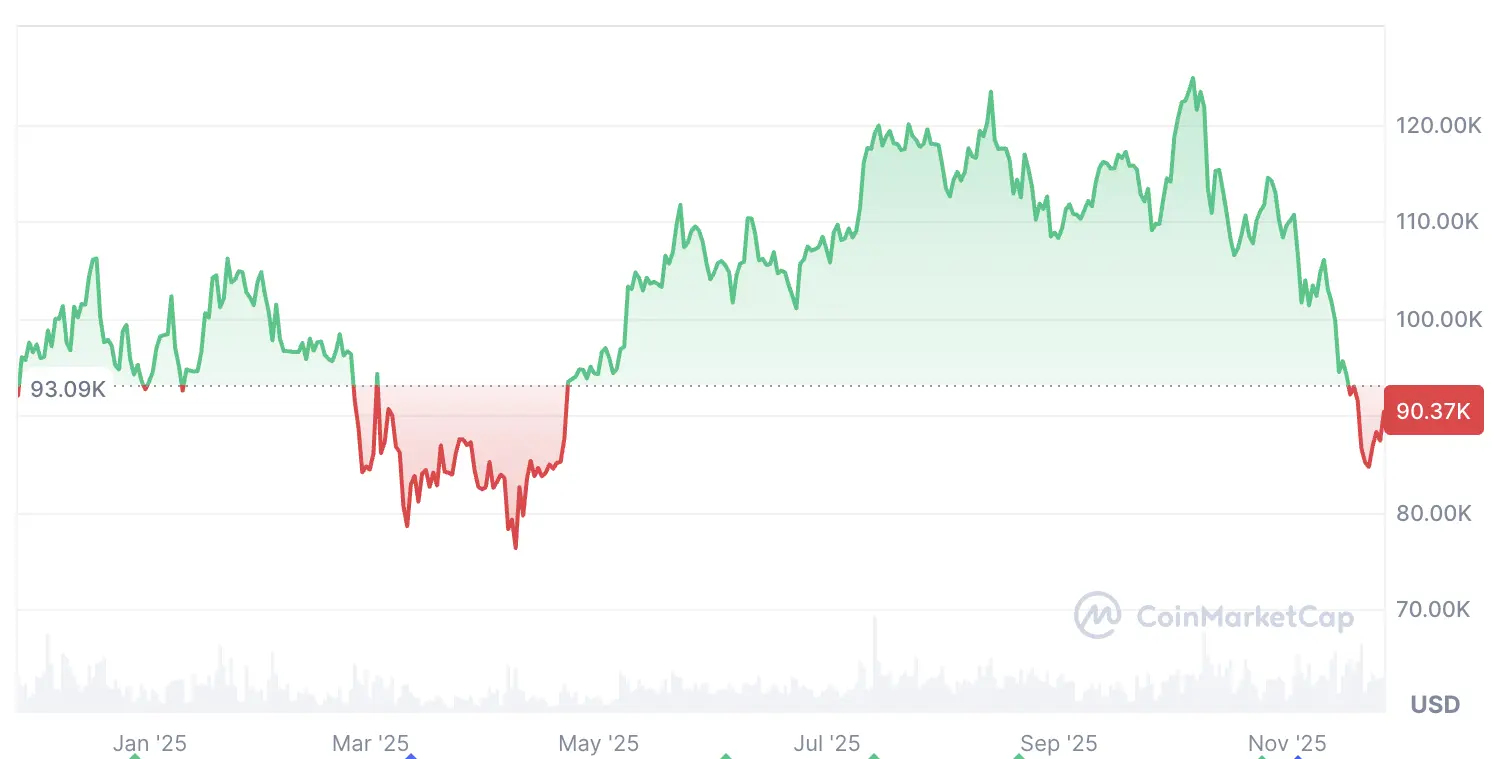 Criptomoedas, Preço do Bitcoin