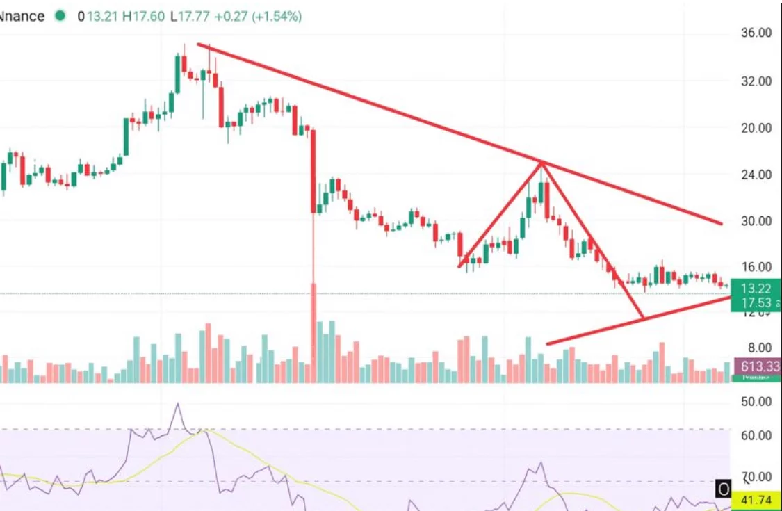 Avalanche price slips to $13 support as bearish wedge pattern raises downside risk - 1