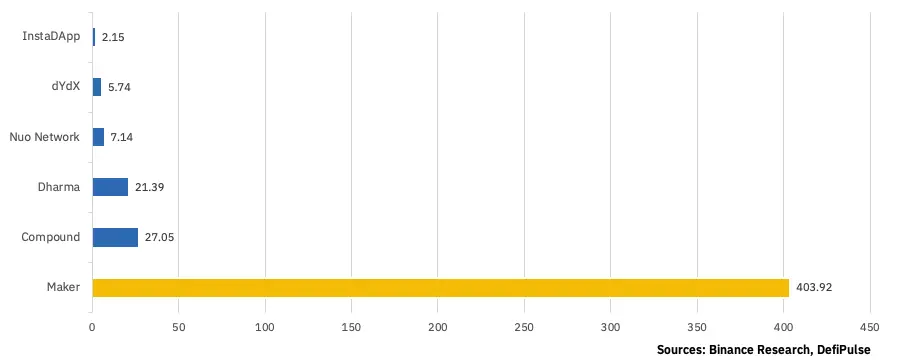 Até 4 de junho de 2019, o valor dos colaterais das maiores plataformas de empréstimos DeFi sobre Ethereum (milhões de dólares).png