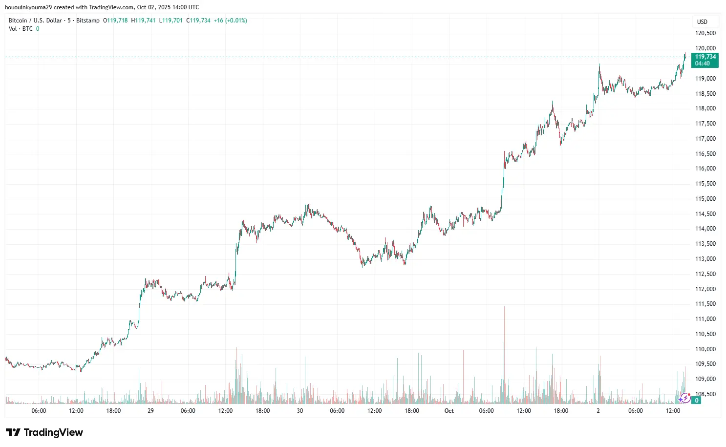 Gráfico de Precio de Bitcoin