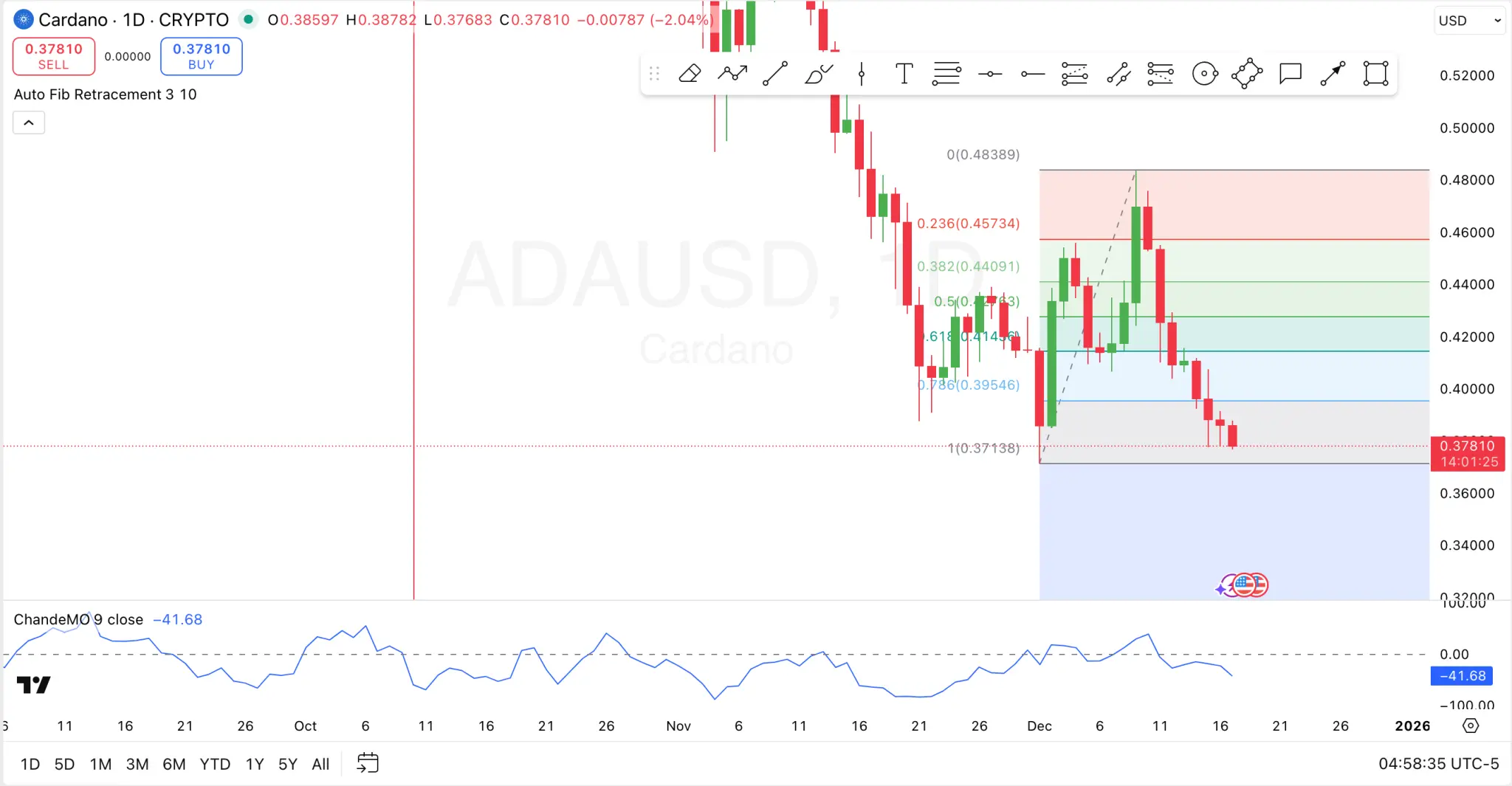 ADA 1-Day Price Chart