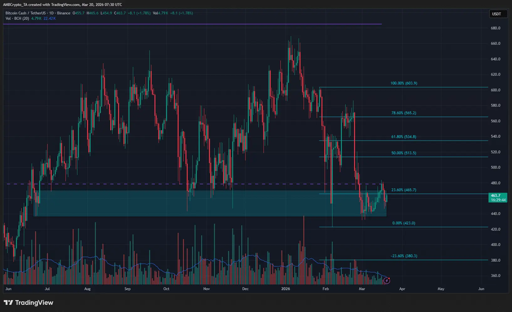 Đây là lý do tại sao các trader Bitcoin Cash nên theo dõi tín hiệu mua này