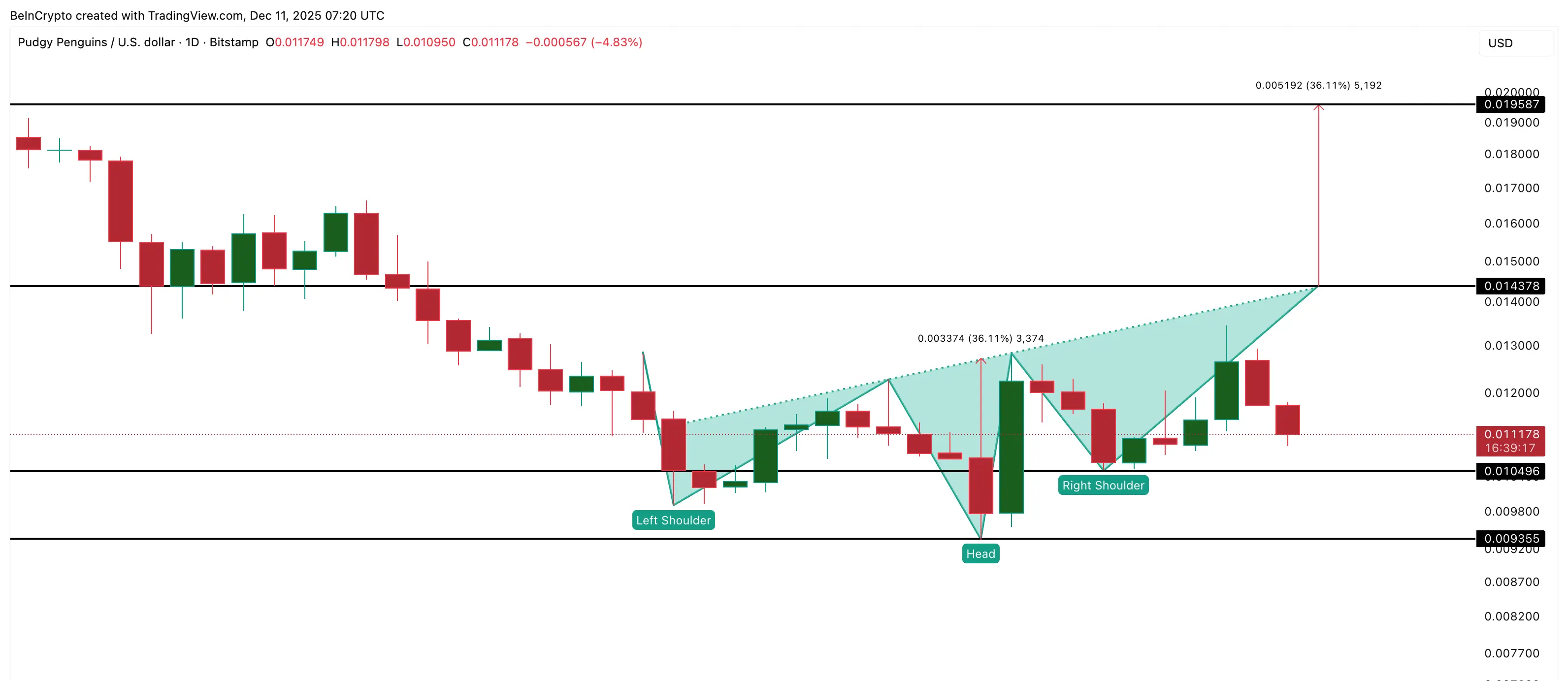 PENGU Price Analysis