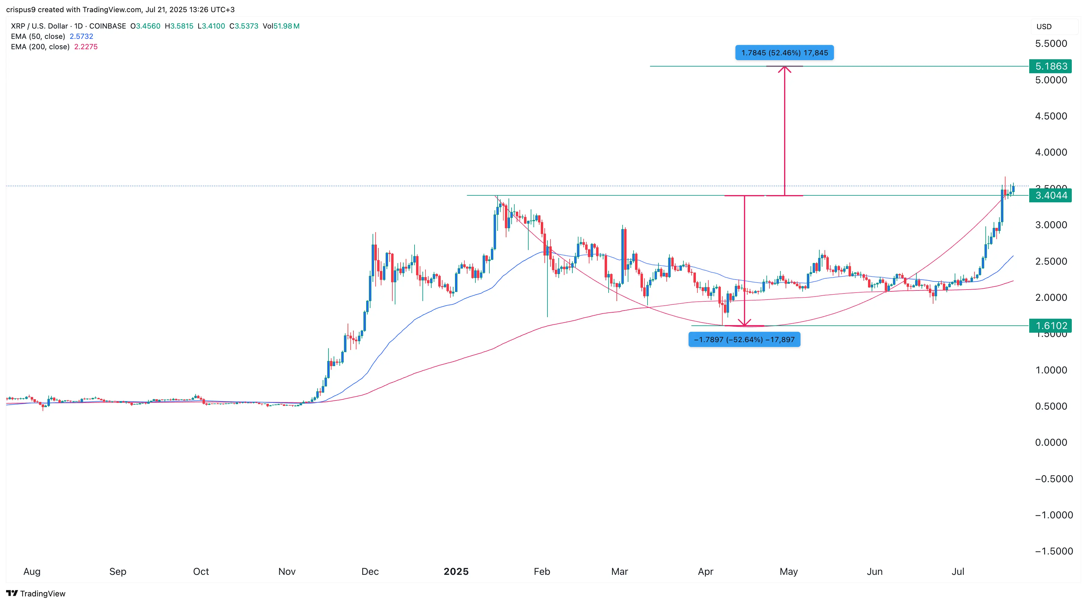 XRP価格