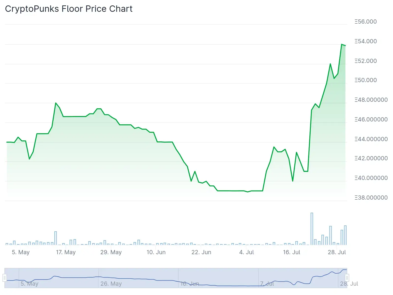 Gráfico de preço mínimo para CryptoPunks após um recente aumento, 29 de julho de 2025 | Fonte: CoinGecko