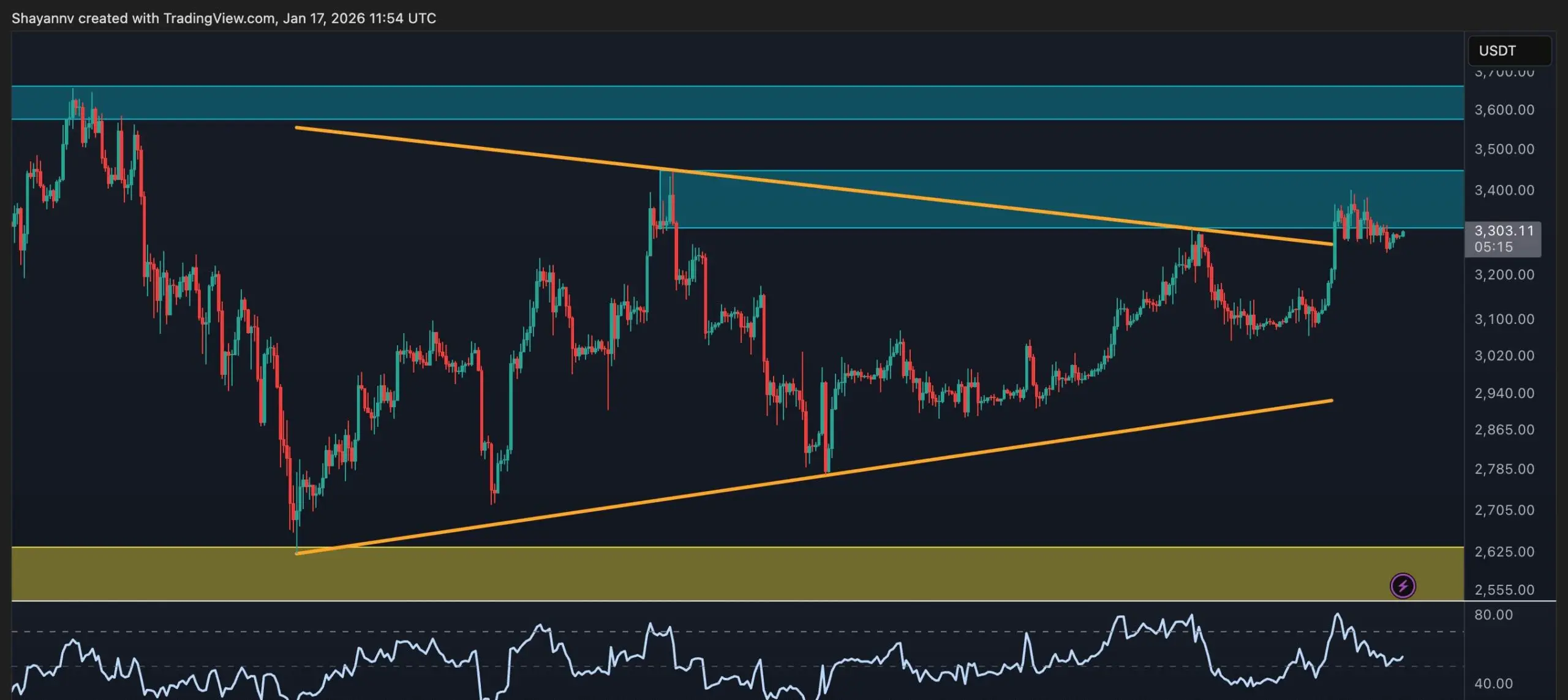 ETH 4-Hour Chart