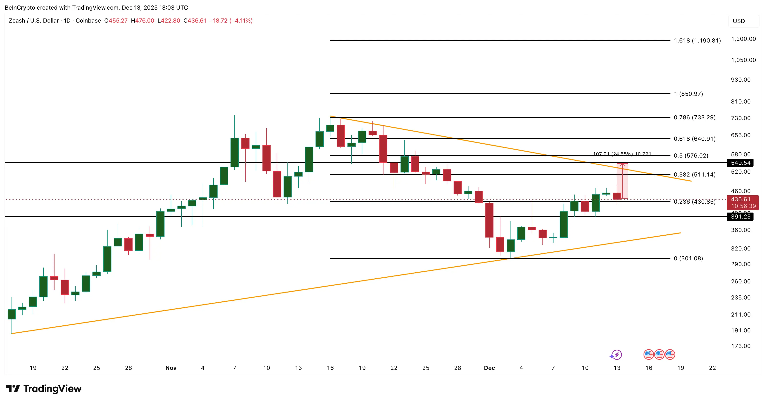 Phe mua Zcash rút 17 triệu đô la khỏi các sàn giao dịch: Điều gì sẽ xảy ra tiếp theo?