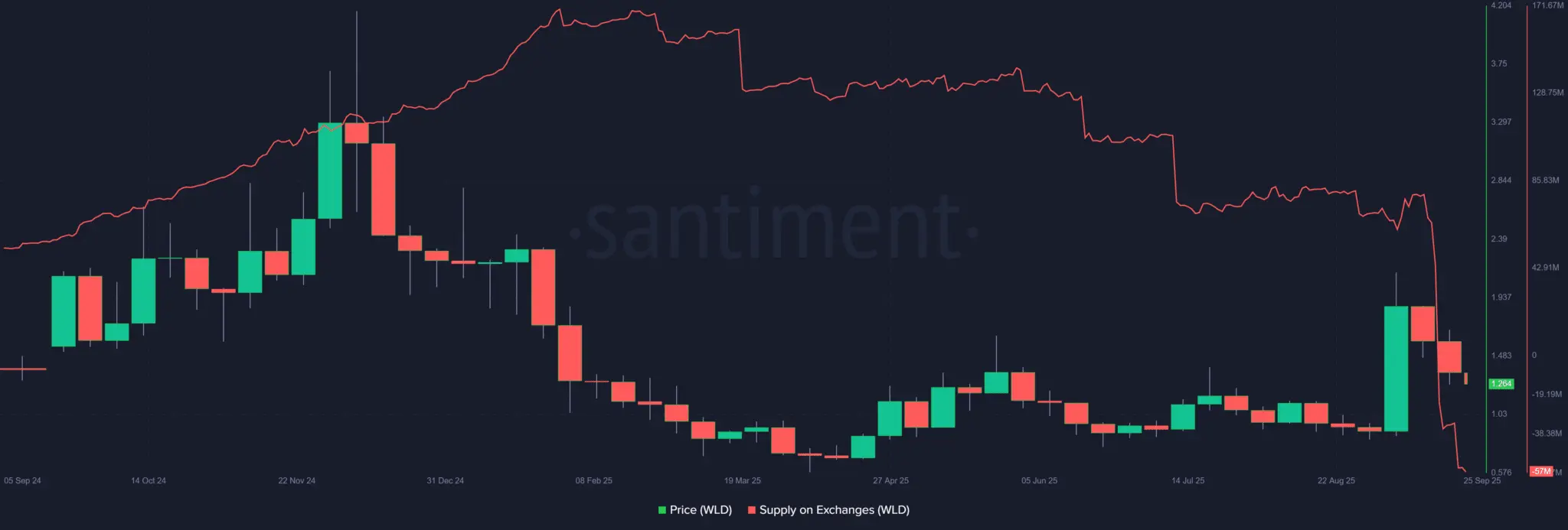 Worldcoinun %60 düzeltmeden sonra toparlanma şansı var mı?