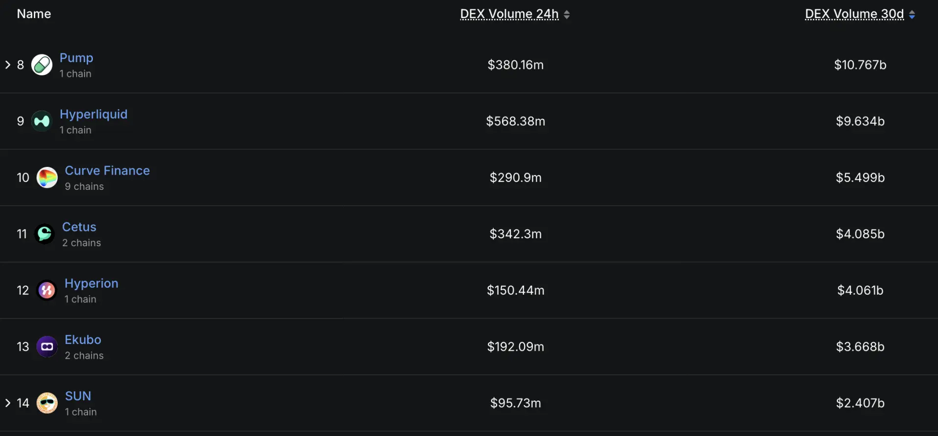Nova jogada do wallet Binance: Por que o DEX Hyperion, líder Aptos, é um destaque?