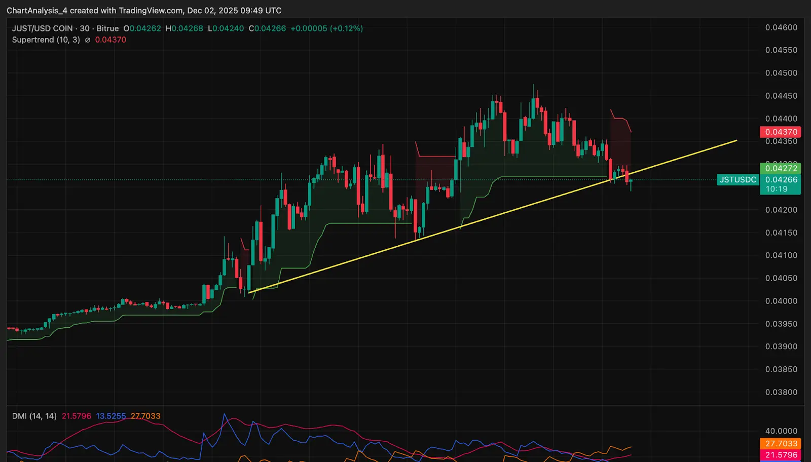 JST Price Action
