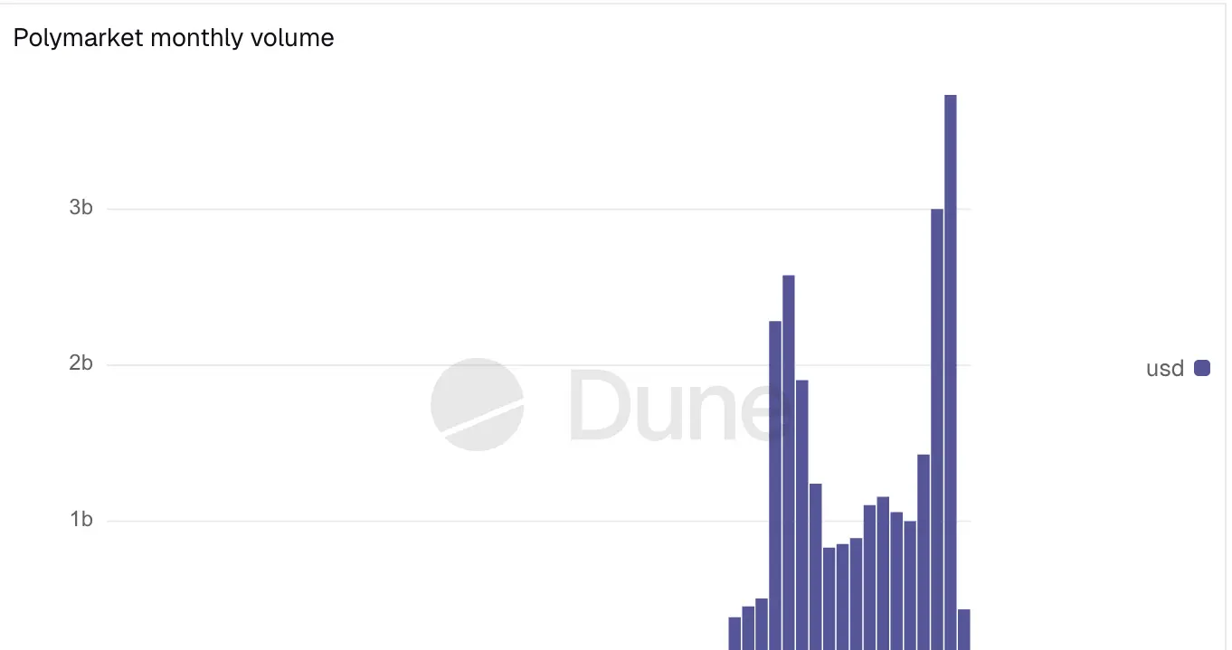 Polymarket Monthly Volume. Source: Dune
