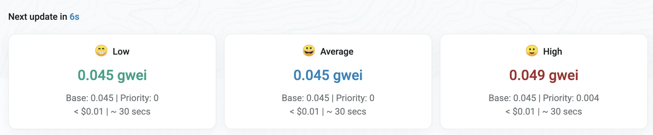Ethereum Average Gas Price