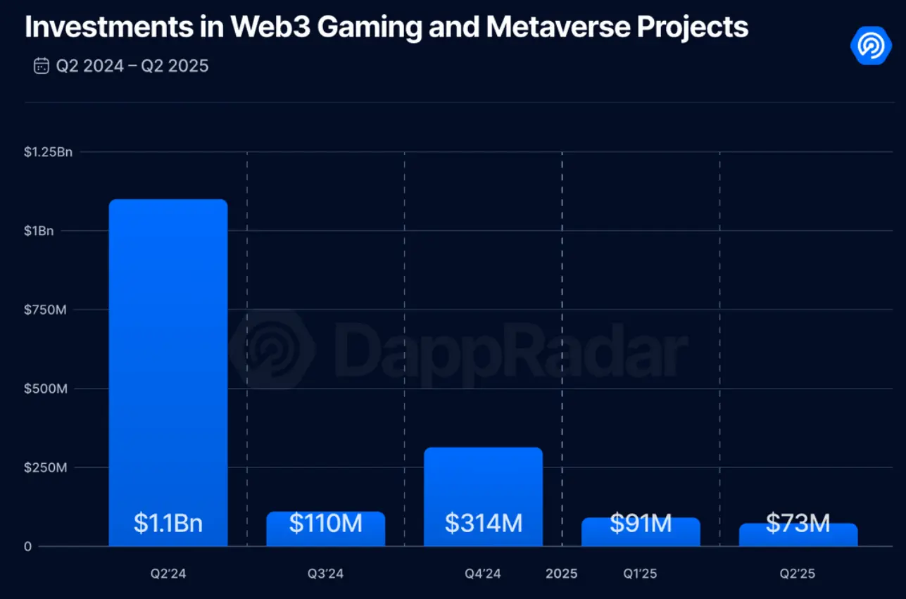暗号ゲームは2025年に苦戦しているが、大手ブランドはあきらめていない - 2